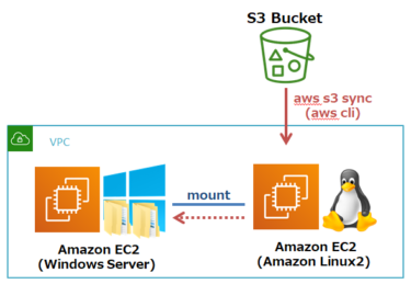 【mount / fstab】Amazon LinuxにWindows共有フォルダをマウントする方法