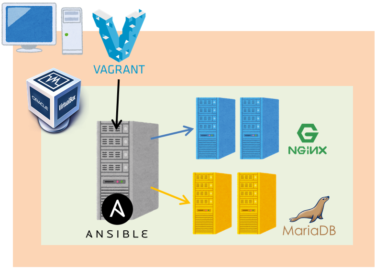 VagrantとAnsibleで「Infrastructure as Code（IaC）」を体験してみる
