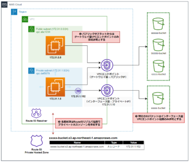 特定のS3バケットへの通信だけプライベート接続を実現したい