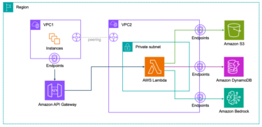 【Amazon Bedrock】プライベート通信でAPIGatewayを経由してBedrockを利用する